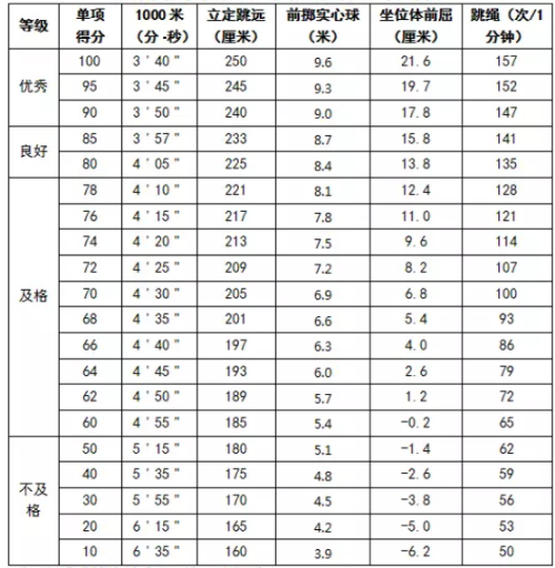 中考體育1000米多少分才滿分