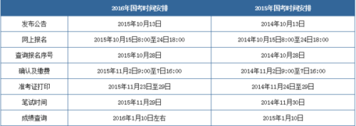 公務(wù)員考試國(guó)考省考每年分別多少次？是什么時(shí)間？